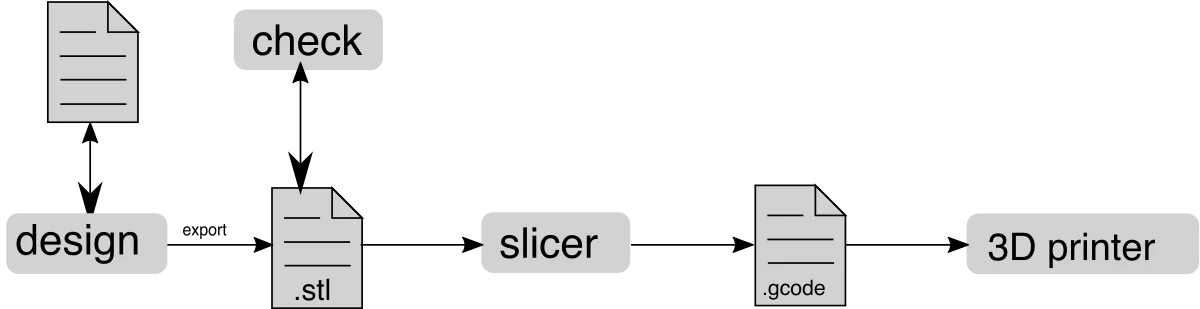 3D printing workflow diagram illustrating CAD design, slicing, machine preparation, layer printing, and final part removal