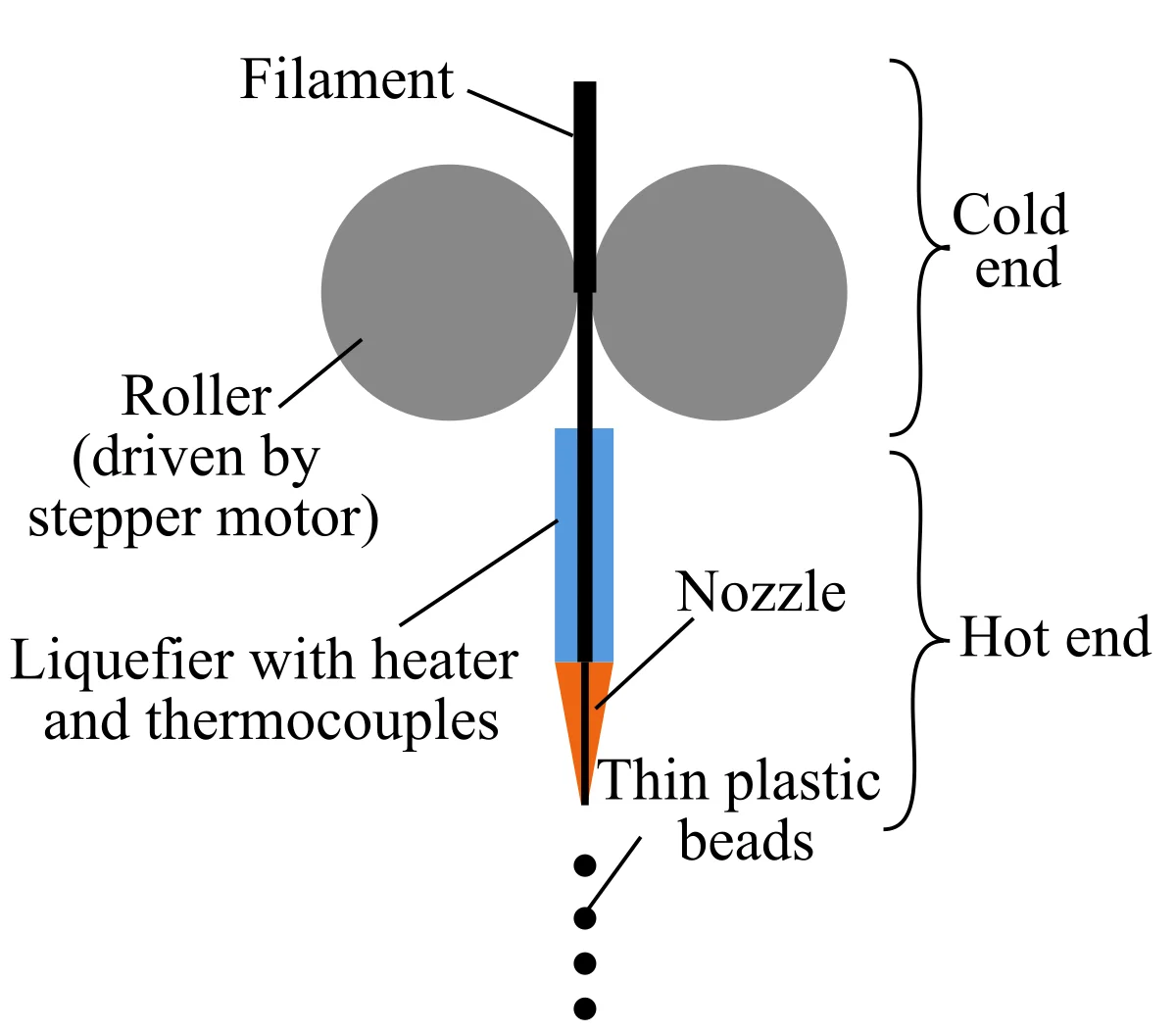 FDM 3D printer extruder and hotend anatomy diagram showing drive gears, liquefier melt zone, and nozzle